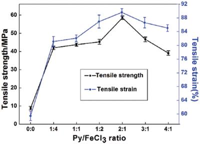 Recent Progress in Textile-Based Flexible Supercapacitor